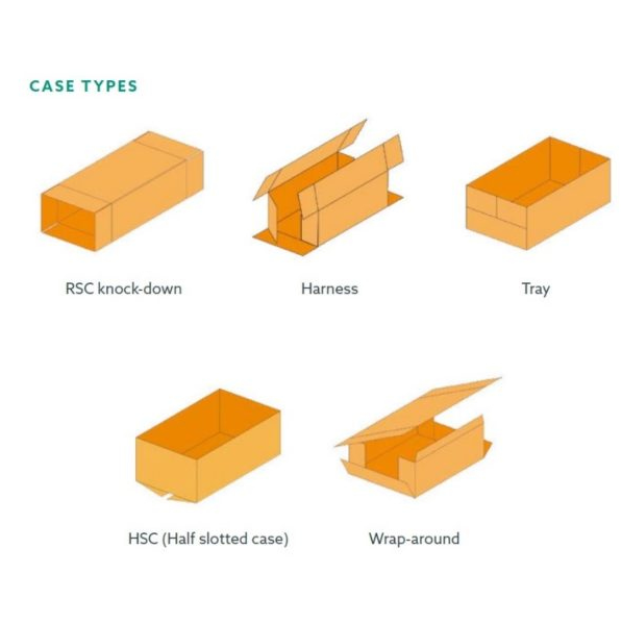 Case Style Case Packing Basics End of Line Packaging